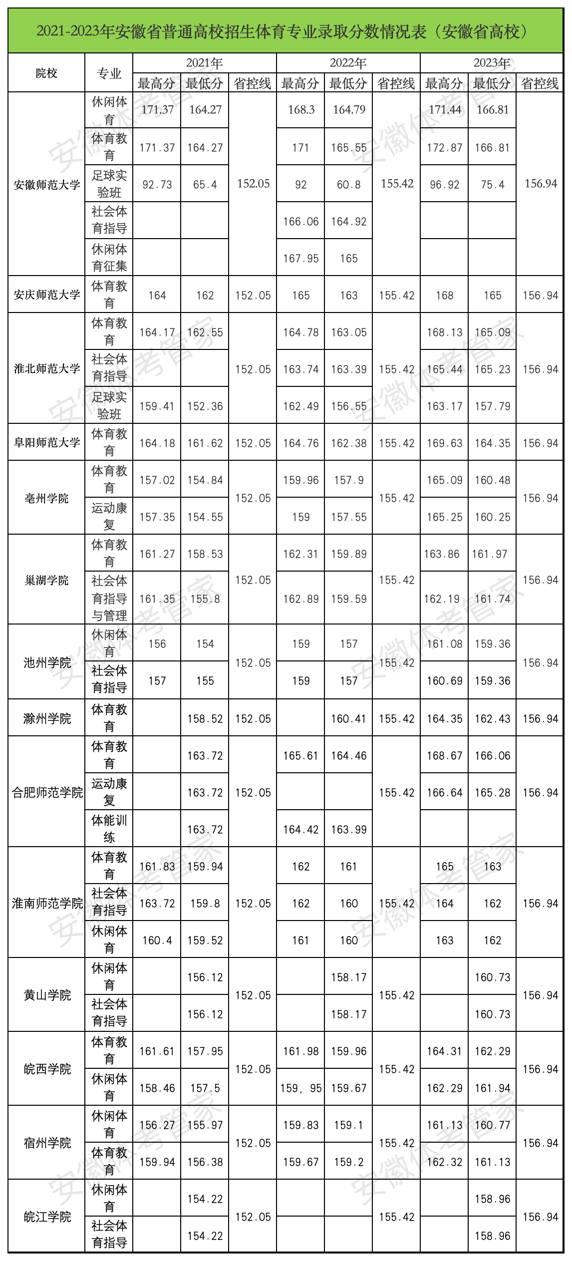 2021-2023安徽省各院校录取最低分与最低分对比_Sheet1(1).png